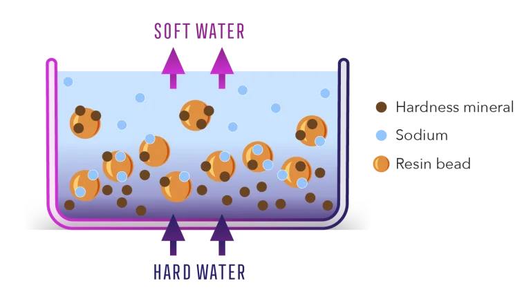 How a water softener works